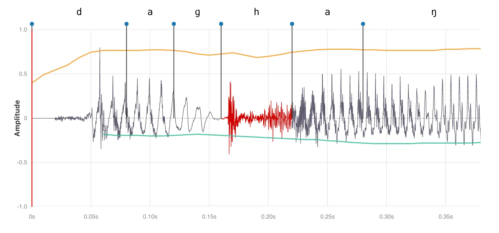 Waveform of the Cebuano word 'daghang'